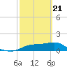 Sikes Cut tide chart for Friday, February 21, 2025