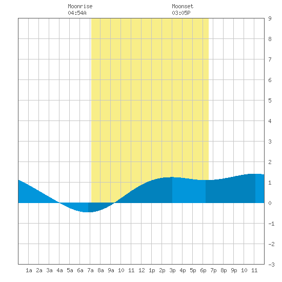 Sikes Cut tide chart for Monday, February 24, 2025