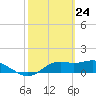 Sikes Cut tide chart for Monday, February 24, 2025