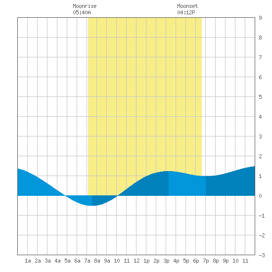 Sikes Cut tide chart for Tuesday, February 25, 2025