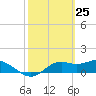 Sikes Cut tide chart for Tuesday, February 25, 2025