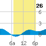 Sikes Cut tide chart for Wednesday, February 26, 2025