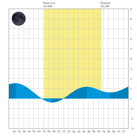 Sikes Cut tide chart for Thursday, February 27, 2025