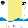 Sikes Cut tide chart for Thursday, February 27, 2025