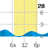 Sikes Cut tide chart for Friday, February 28, 2025