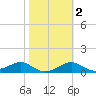 Sikes Cut tide chart for Sunday, February 2, 2025