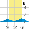 Sikes Cut tide chart for Monday, February 3, 2025