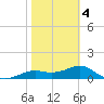 Sikes Cut tide chart for Tuesday, February 4, 2025