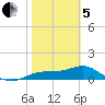 Sikes Cut tide chart for Wednesday, February 5, 2025
