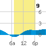 Sikes Cut tide chart for Sunday, February 9, 2025