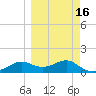 Sikes Cut tide chart for Sunday, March 16, 2025