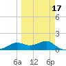 Sikes Cut tide chart for Monday, March 17, 2025