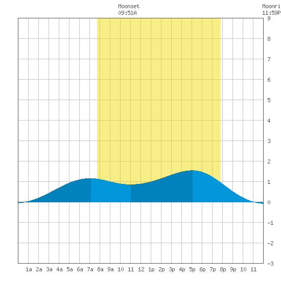 Sikes Cut tide chart for Tuesday, March 18, 2025