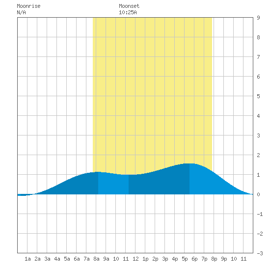 Sikes Cut tide chart for Wednesday, March 19, 2025