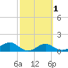 Sikes Cut tide chart for Saturday, March 1, 2025