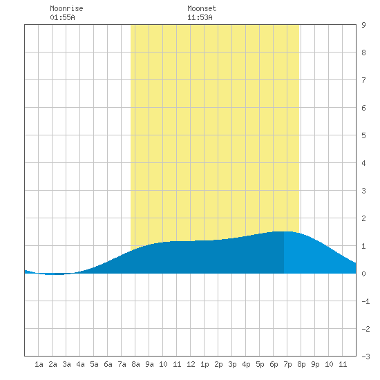 Sikes Cut tide chart for Friday, March 21, 2025