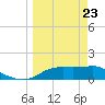 Sikes Cut tide chart for Sunday, March 23, 2025