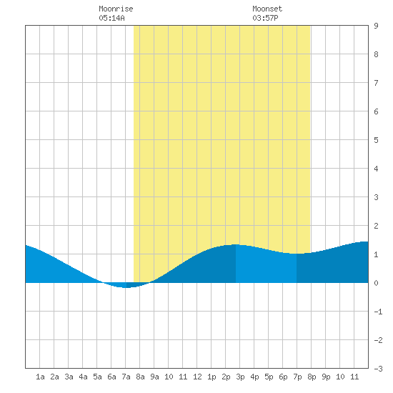 Sikes Cut tide chart for Tuesday, March 25, 2025