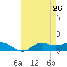 Sikes Cut tide chart for Wednesday, March 26, 2025