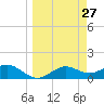 Sikes Cut tide chart for Thursday, March 27, 2025
