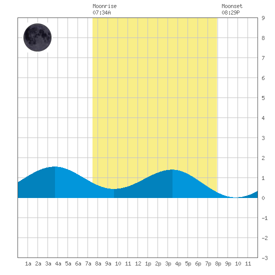 Sikes Cut tide chart for Saturday, March 29, 2025