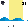 Sikes Cut tide chart for Saturday, March 29, 2025