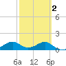 Sikes Cut tide chart for Sunday, March 2, 2025