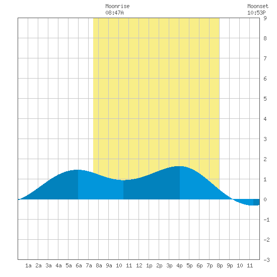 Sikes Cut tide chart for Monday, March 31, 2025