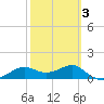Sikes Cut tide chart for Monday, March 3, 2025