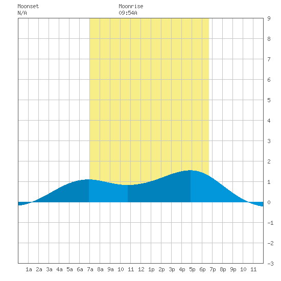 Sikes Cut tide chart for Tuesday, March 4, 2025