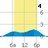 Sikes Cut tide chart for Tuesday, March 4, 2025