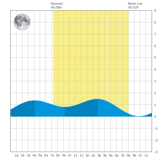 Sikes Cut tide chart for Saturday, April 12, 2025