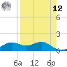 Sikes Cut tide chart for Saturday, April 12, 2025