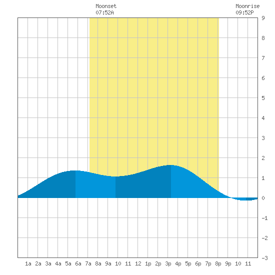 Sikes Cut tide chart for Monday, April 14, 2025