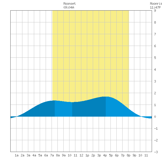Sikes Cut tide chart for Wednesday, April 16, 2025