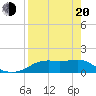 Sikes Cut tide chart for Sunday, April 20, 2025