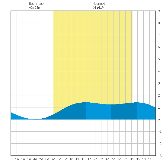 Sikes Cut tide chart for Monday, April 21, 2025