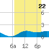 Sikes Cut tide chart for Tuesday, April 22, 2025