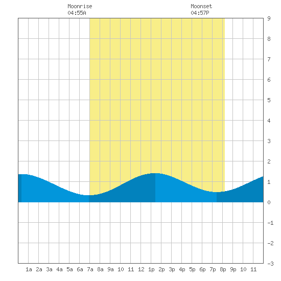 Sikes Cut tide chart for Thursday, April 24, 2025