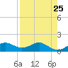 Sikes Cut tide chart for Friday, April 25, 2025
