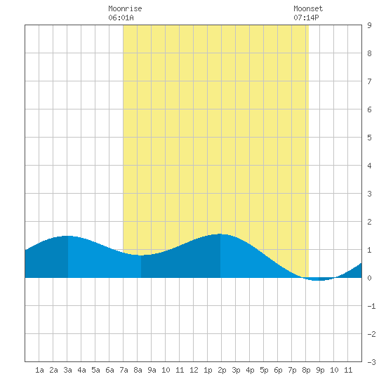 Sikes Cut tide chart for Saturday, April 26, 2025