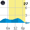 Sikes Cut tide chart for Sunday, April 27, 2025