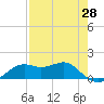 Sikes Cut tide chart for Monday, April 28, 2025