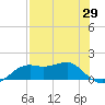 Sikes Cut tide chart for Tuesday, April 29, 2025