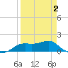 Sikes Cut tide chart for Wednesday, April 2, 2025
