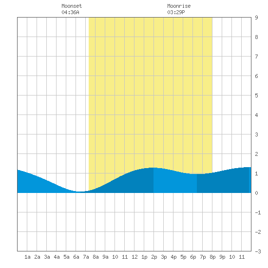 Sikes Cut tide chart for Monday, April 7, 2025
