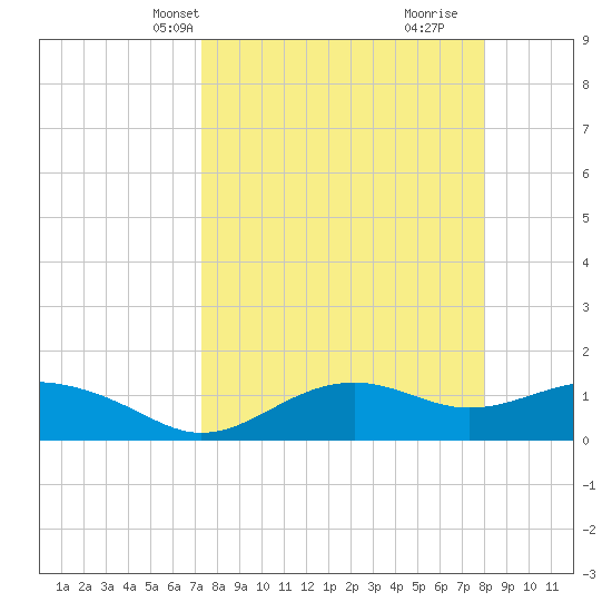 Sikes Cut tide chart for Tuesday, April 8, 2025