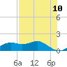 Sikes Cut tide chart for Saturday, May 10, 2025