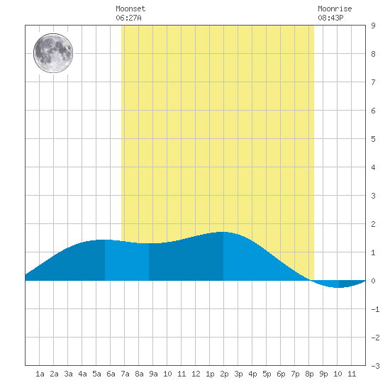 Sikes Cut tide chart for Monday, May 12, 2025
