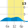 Sikes Cut tide chart for Tuesday, May 13, 2025